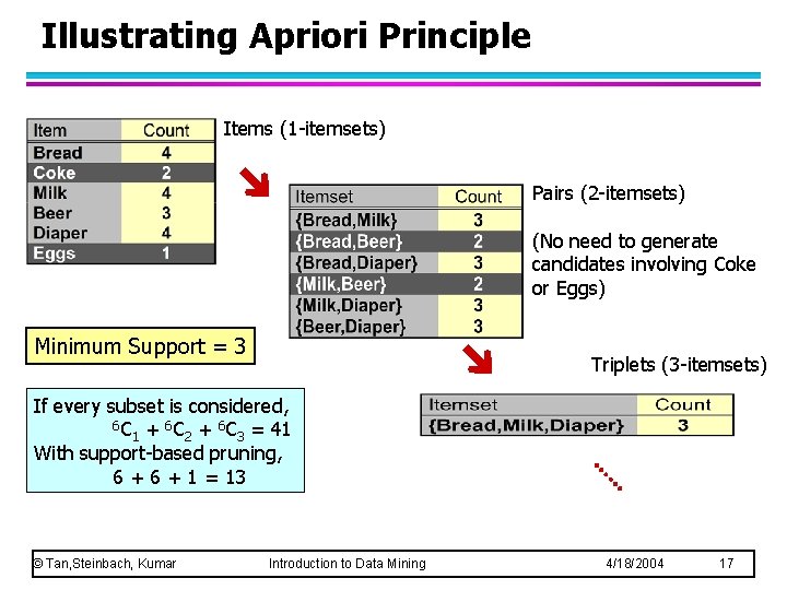 Illustrating Apriori Principle Items (1 -itemsets) Pairs (2 -itemsets) (No need to generate candidates