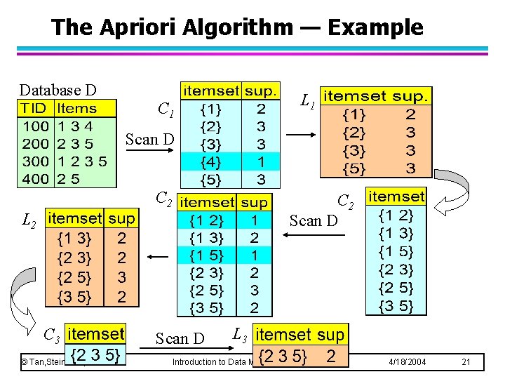 The Apriori Algorithm — Example Database D L 1 C 1 Scan D C