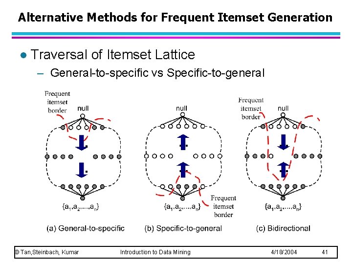 Alternative Methods for Frequent Itemset Generation l Traversal of Itemset Lattice – General-to-specific vs