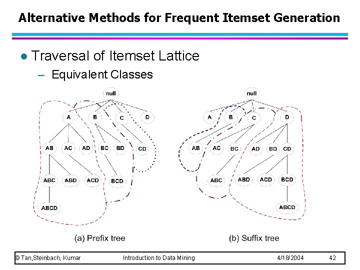 Alternative Methods for Frequent Itemset Generation l Traversal of Itemset Lattice – Equivalent Classes