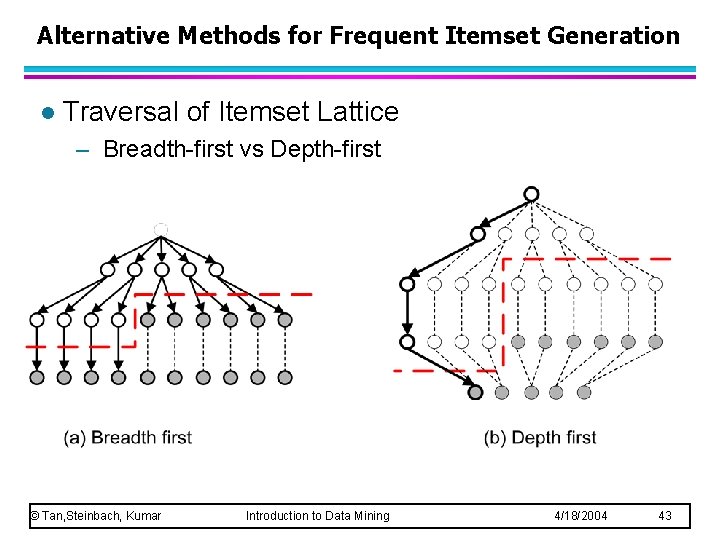 Alternative Methods for Frequent Itemset Generation l Traversal of Itemset Lattice – Breadth-first vs