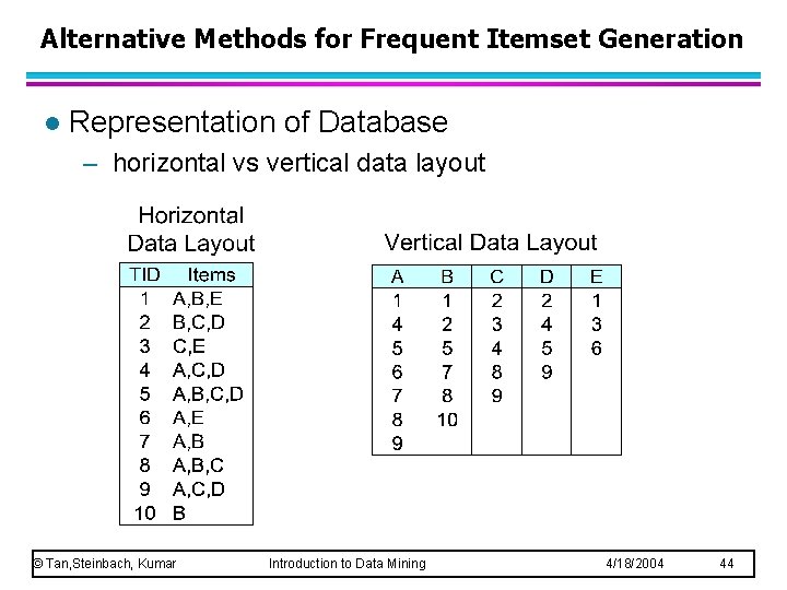 Alternative Methods for Frequent Itemset Generation l Representation of Database – horizontal vs vertical