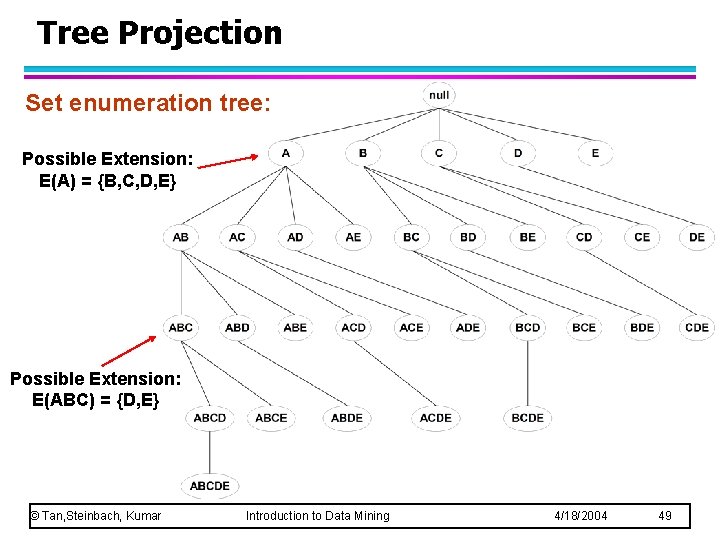 Tree Projection Set enumeration tree: Possible Extension: E(A) = {B, C, D, E} Possible