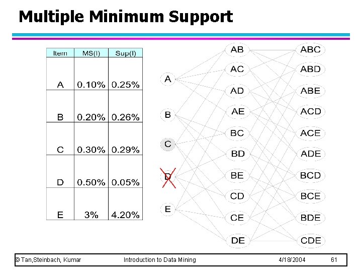 Multiple Minimum Support © Tan, Steinbach, Kumar Introduction to Data Mining 4/18/2004 61 