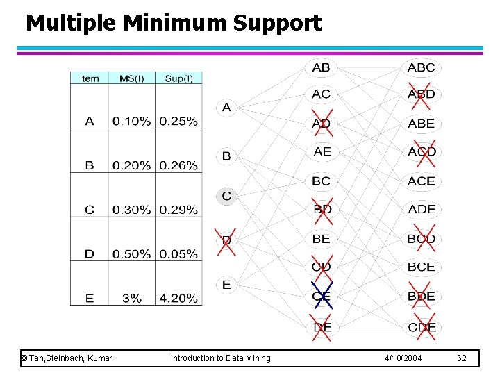 Multiple Minimum Support © Tan, Steinbach, Kumar Introduction to Data Mining 4/18/2004 62 