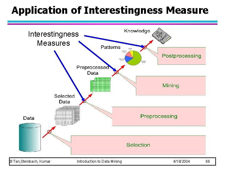 Application of Interestingness Measures © Tan, Steinbach, Kumar Introduction to Data Mining 4/18/2004 66