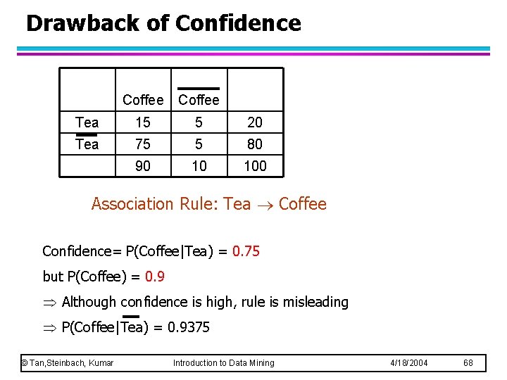 Drawback of Confidence Coffee Tea 15 5 20 Tea 75 5 80 90 10