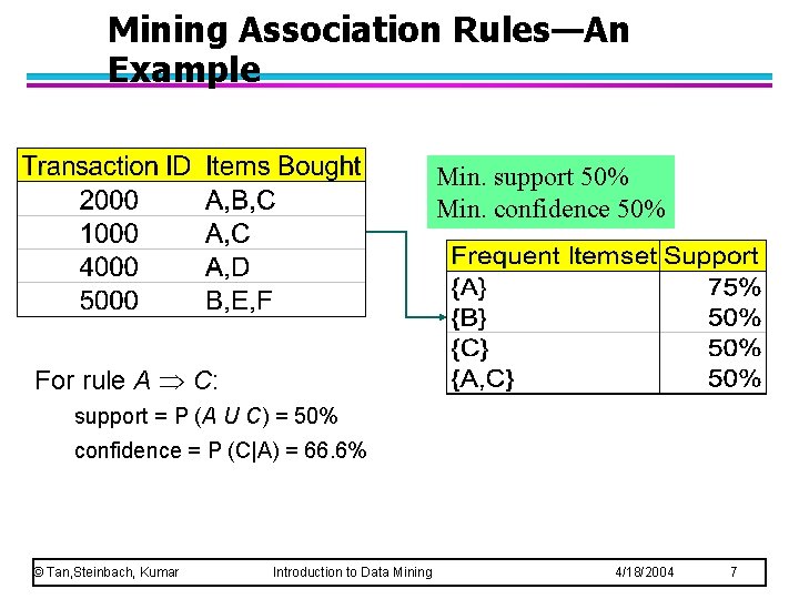 Mining Association Rules—An Example Min. support 50% Min. confidence 50% For rule A C: