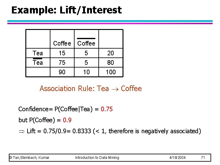 Example: Lift/Interest Coffee Tea 15 5 20 Tea 75 5 80 90 10 100