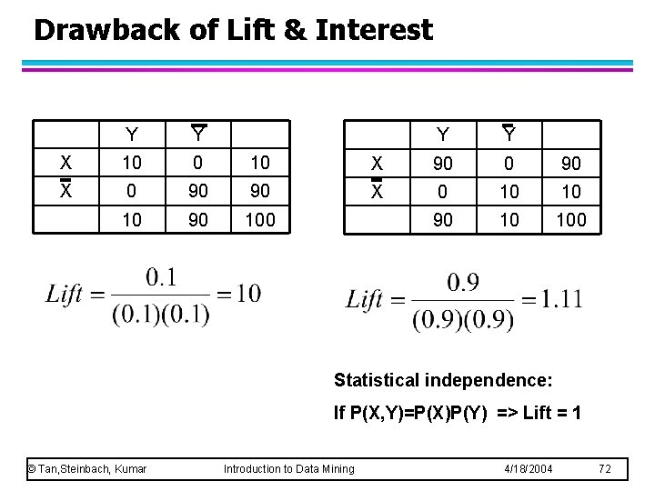 Drawback of Lift & Interest Y Y X 10 0 10 X 0 90