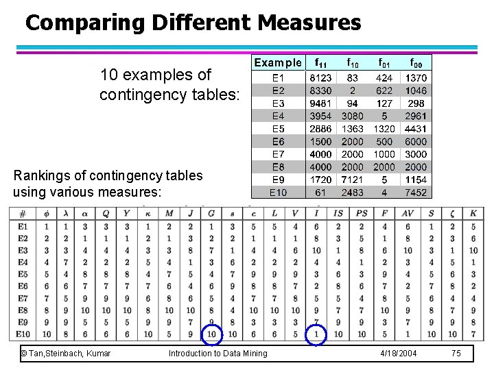 Comparing Different Measures 10 examples of contingency tables: Rankings of contingency tables using various