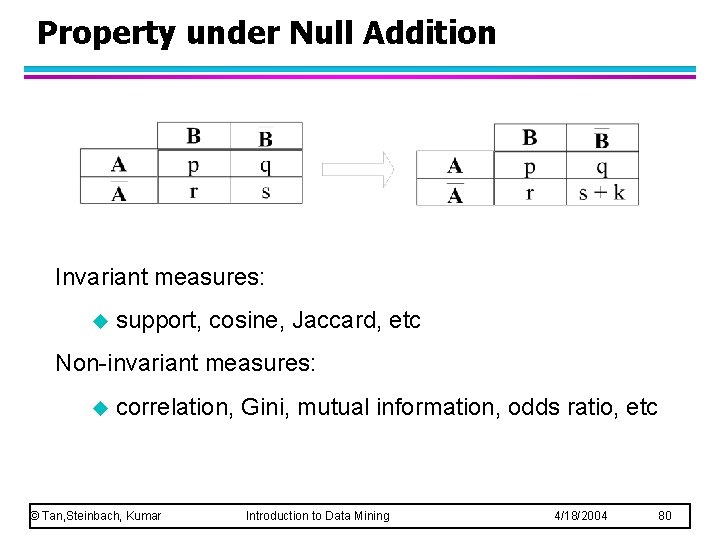 Property under Null Addition Invariant measures: u support, cosine, Jaccard, etc Non-invariant measures: u