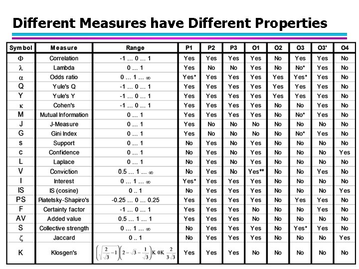 Different Measures have Different Properties © Tan, Steinbach, Kumar Introduction to Data Mining 4/18/2004