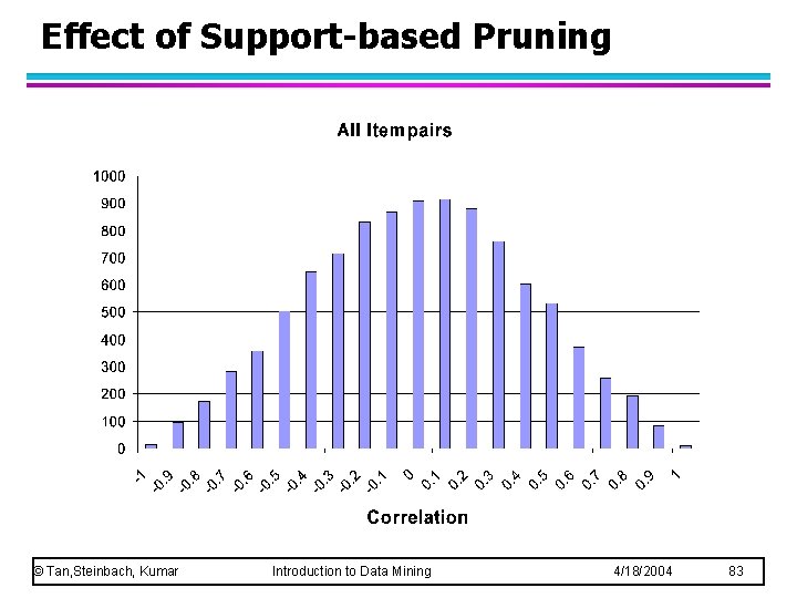 Effect of Support-based Pruning © Tan, Steinbach, Kumar Introduction to Data Mining 4/18/2004 83