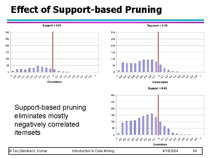 Effect of Support-based Pruning Support-based pruning eliminates mostly negatively correlated itemsets © Tan, Steinbach,