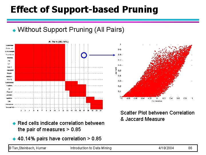 Effect of Support-based Pruning u Without Support Pruning (All Pairs) u Red cells indicate