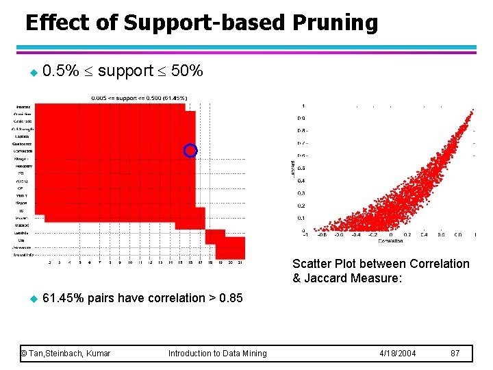 Effect of Support-based Pruning u 0. 5% support 50% Scatter Plot between Correlation &