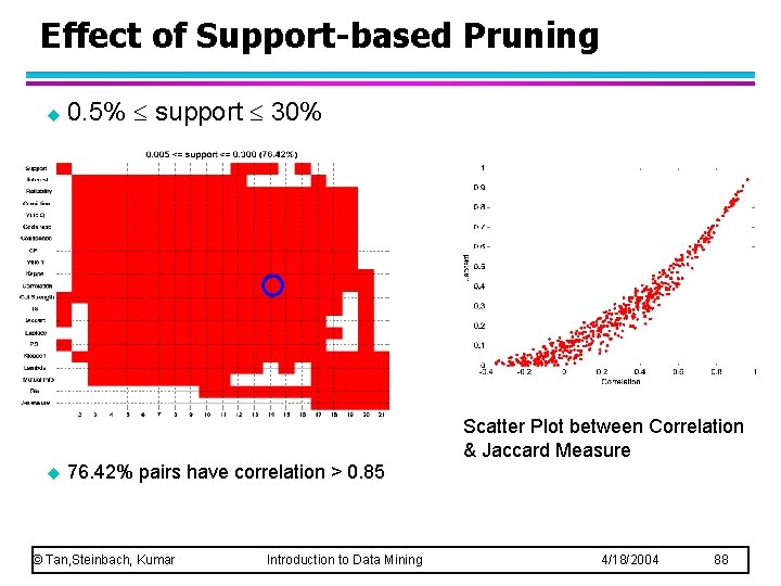 Effect of Support-based Pruning u 0. 5% support 30% Scatter Plot between Correlation &
