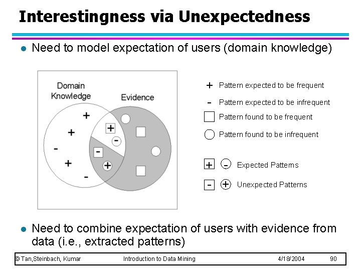 Interestingness via Unexpectedness l Need to model expectation of users (domain knowledge) + -