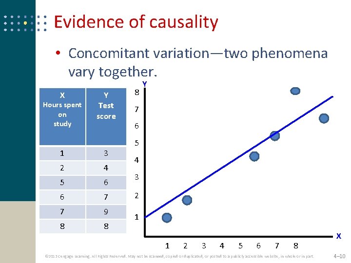 Evidence of causality • Concomitant variation—two phenomena vary together. X Hours spent on study