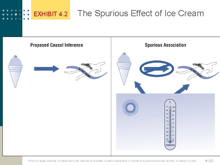 EXHIBIT 4. 2 The Spurious Effect of Ice Cream © 2013 Cengage Learning. All