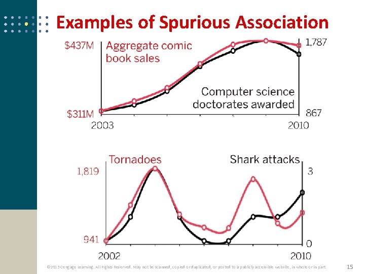 Examples of Spurious Association © 2013 Cengage Learning. All Rights Reserved. May not be