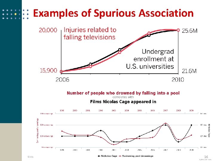 Examples of Spurious Association © 2013 Cengage Learning. All Rights Reserved. May not be