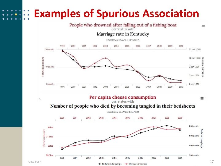 Examples of Spurious Association © 2013 Cengage Learning. All Rights Reserved. May not be