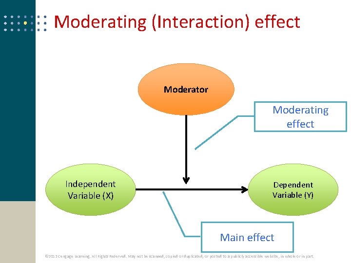 Moderating (Interaction) effect Moderator Moderating effect Independent Variable (X) Dependent Variable (Y) Main effect