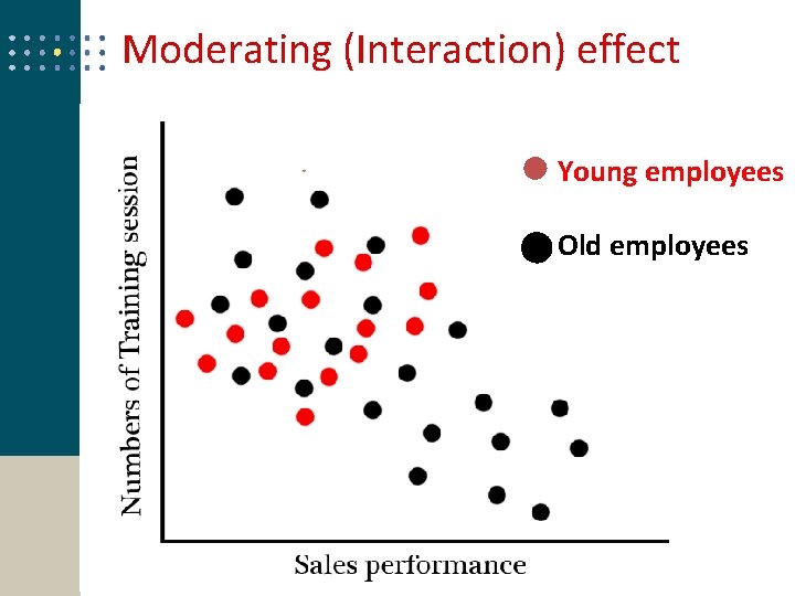 Moderating (Interaction) effect Young employees Old employees © 2013 Cengage Learning. All Rights Reserved.