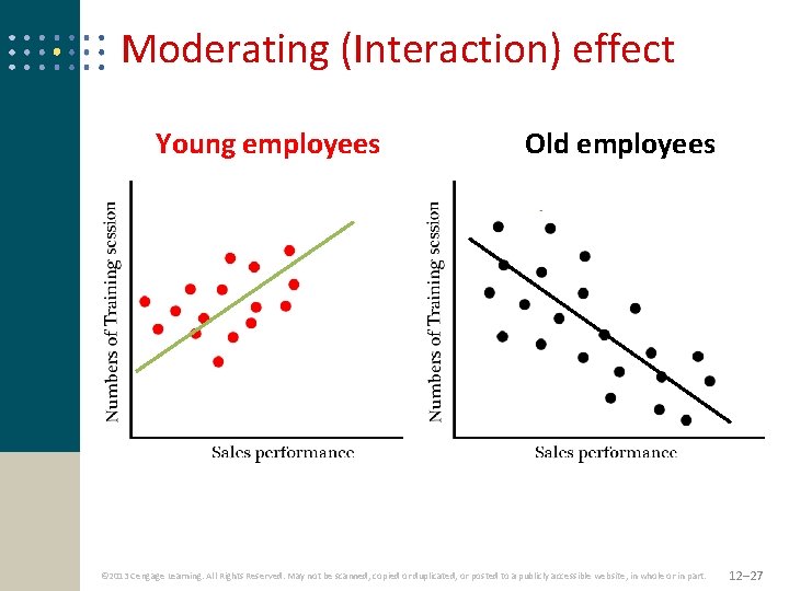 Moderating (Interaction) effect Young employees Old employees © 2013 Cengage Learning. All Rights Reserved.