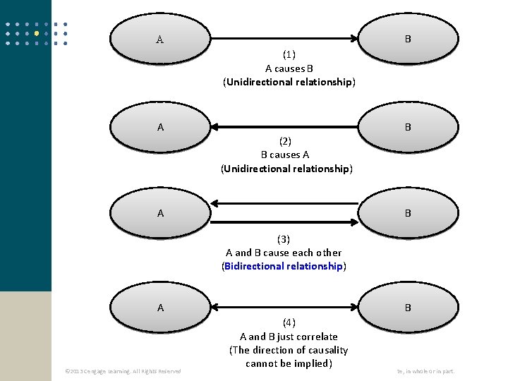 B A (1) A causes B (Unidirectional relationship) A B (2) B causes A