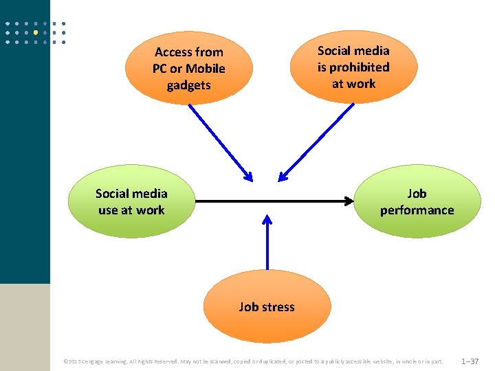 Social media is prohibited at work Access from PC or Mobile gadgets Social media