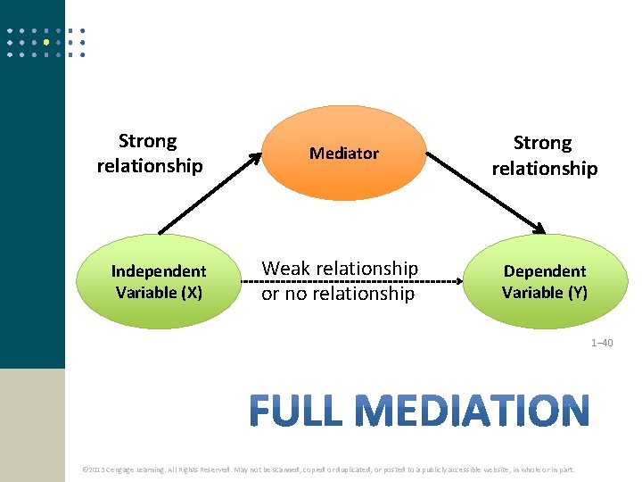 Strong relationship Independent Variable (X) Mediator Strong relationship Weak relationship or no relationship Dependent