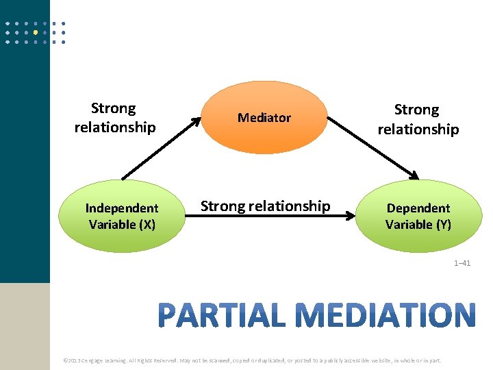 Strong relationship Independent Variable (X) Mediator Strong relationship Dependent Variable (Y) 1– 41 ©