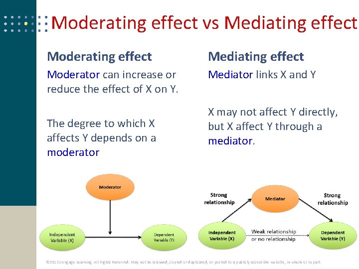 Moderating effect vs Mediating effect Moderating effect Mediating effect Moderator can increase or reduce