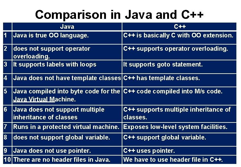 Comparison in Java and C++ Java 1 Java is true OO language. C++ is Comparison in Java and C++ Java 1 Java is true OO language. C++ is