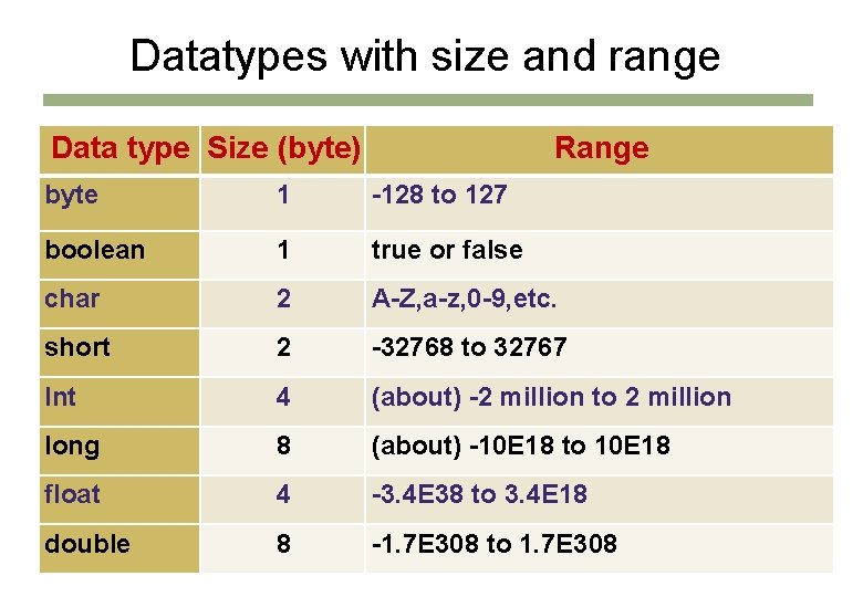 Datatypes with size and range Data type Size (byte) Range byte 1 -128 to Datatypes with size and range Data type Size (byte) Range byte 1 -128 to