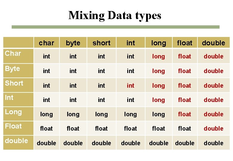 Mixing Data types char byte short int long float double Char int int long Mixing Data types char byte short int long float double Char int int long