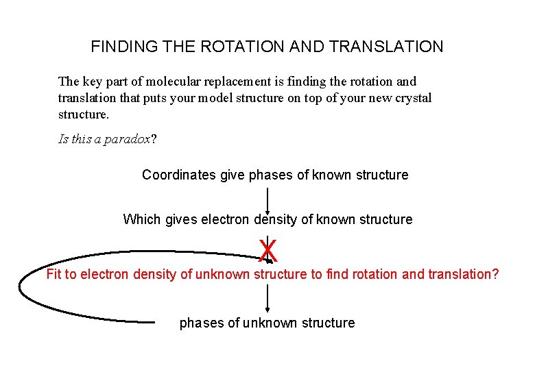 FINDING THE ROTATION AND TRANSLATION The key part of molecular replacement is finding the