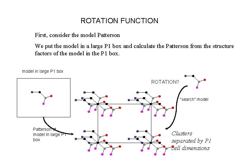 ROTATION FUNCTION First, consider the model Patterson We put the model in a large