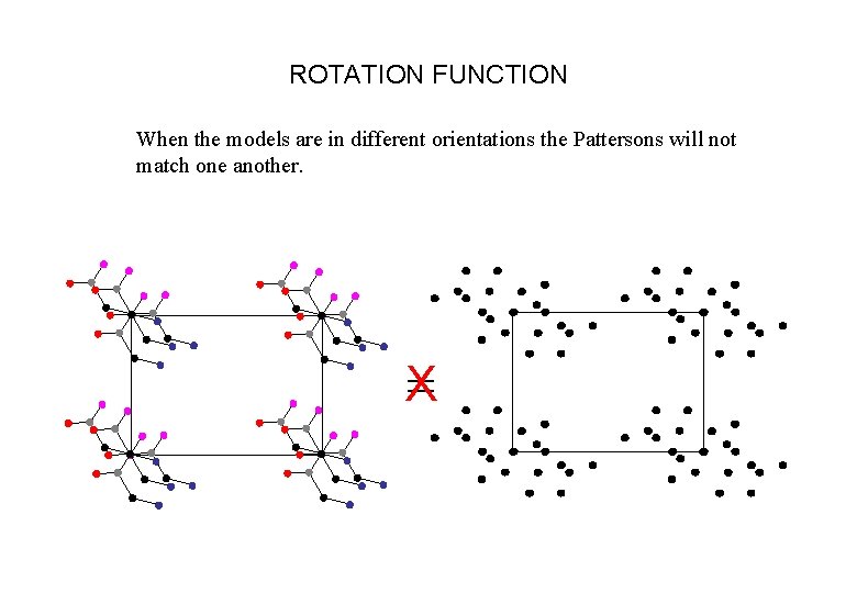 ROTATION FUNCTION When the models are in different orientations the Pattersons will not match