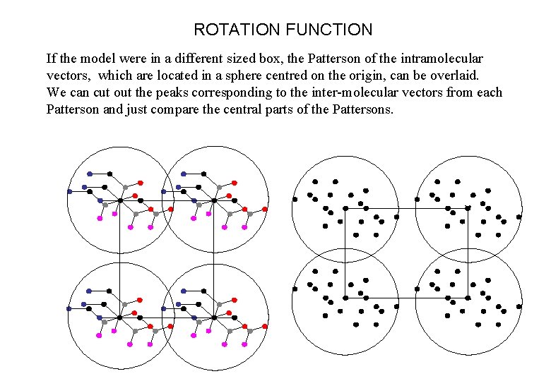 ROTATION FUNCTION If the model were in a different sized box, the Patterson of