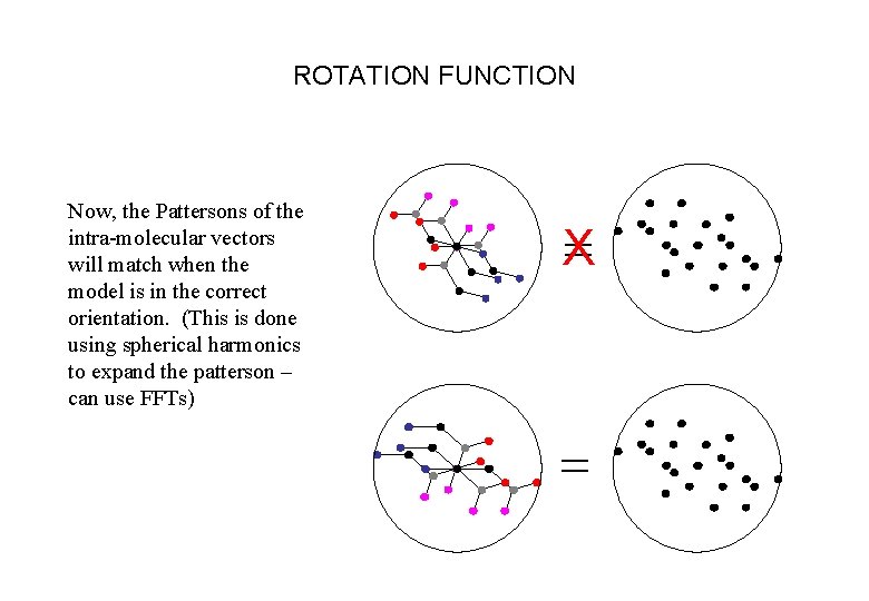 ROTATION FUNCTION Now, the Pattersons of the intra-molecular vectors will match when the model