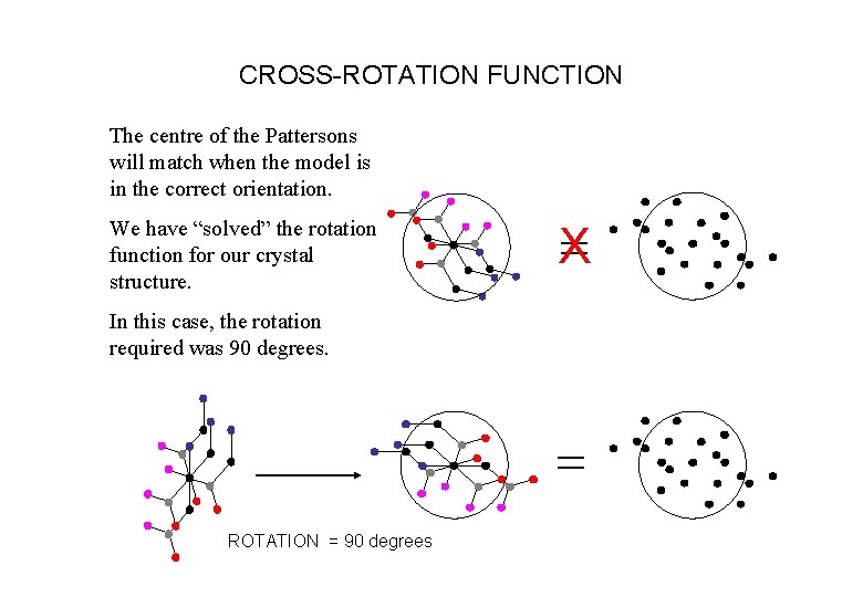 CROSS-ROTATION FUNCTION The centre of the Pattersons will match when the model is in