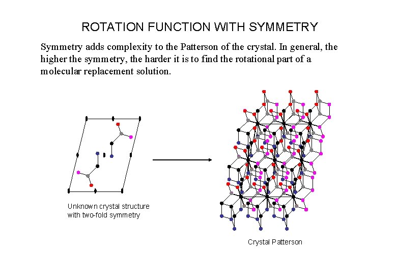 ROTATION FUNCTION WITH SYMMETRY Symmetry adds complexity to the Patterson of the crystal. In