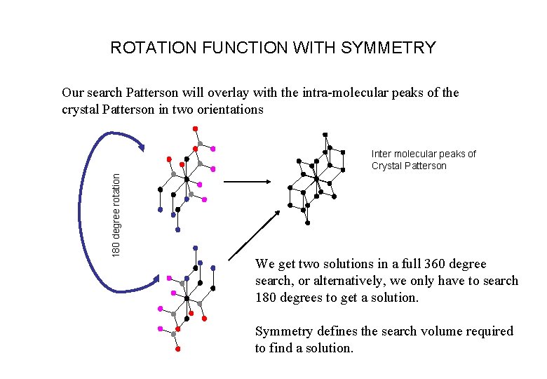 ROTATION FUNCTION WITH SYMMETRY Our search Patterson will overlay with the intra-molecular peaks of
