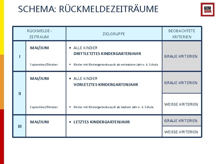 SCHEMA: RÜCKMELDEZEITRÄUME RÜCKMELDEZEITRAUM MAI/JUNI I ZIELGRUPPE ALLE KINDER DRITTLETZTES KINDERGARTENJAHR September/Oktober Kinder mit Kindergartenbesuch