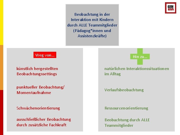Beobachtung in der Interaktion mit Kindern durch ALLE Teammitglieder (Pädagog*innen und Assistenzkräfte) Weg von…