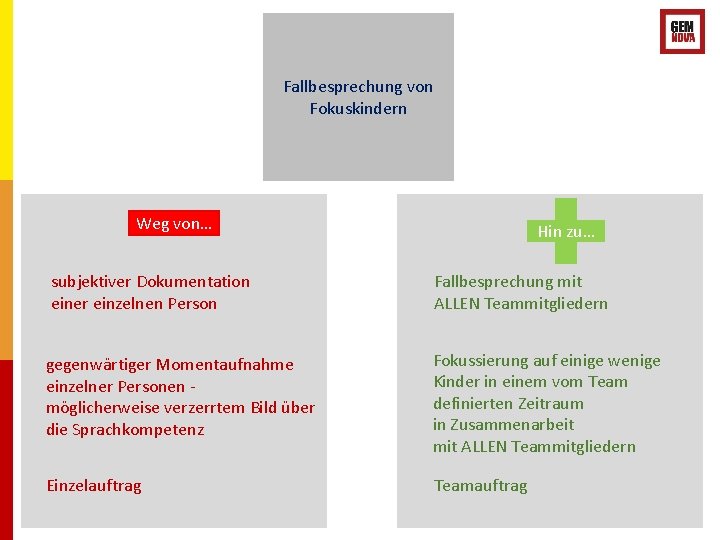 Fallbesprechung von Fokuskindern Weg von… Hin zu… subjektiver Dokumentation einer einzelnen Person Fallbesprechung mit